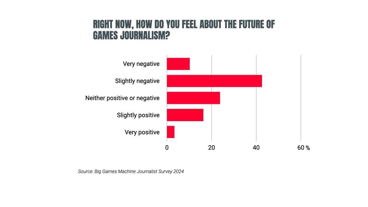 Gaming journalists face job uncertainty, AI threat.