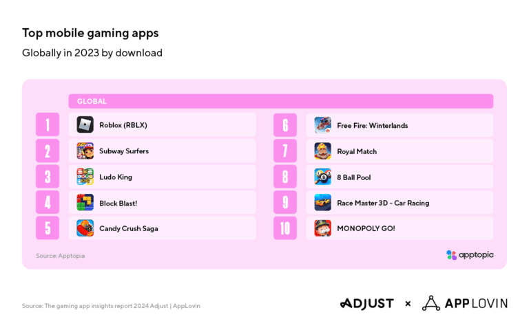 Adjust, AppLovin release Gaming App Insights Report.