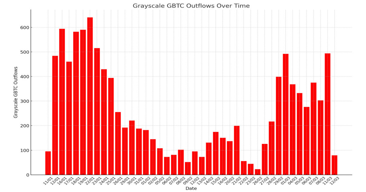 Grayscale sees significant decrease in outflows