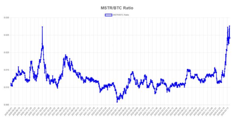 MicroStrategy (MSTR) Share Price Drops 11%