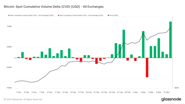 Bitcoin Spot CVD Hits Record $900M, Fuels Bullish Momentum