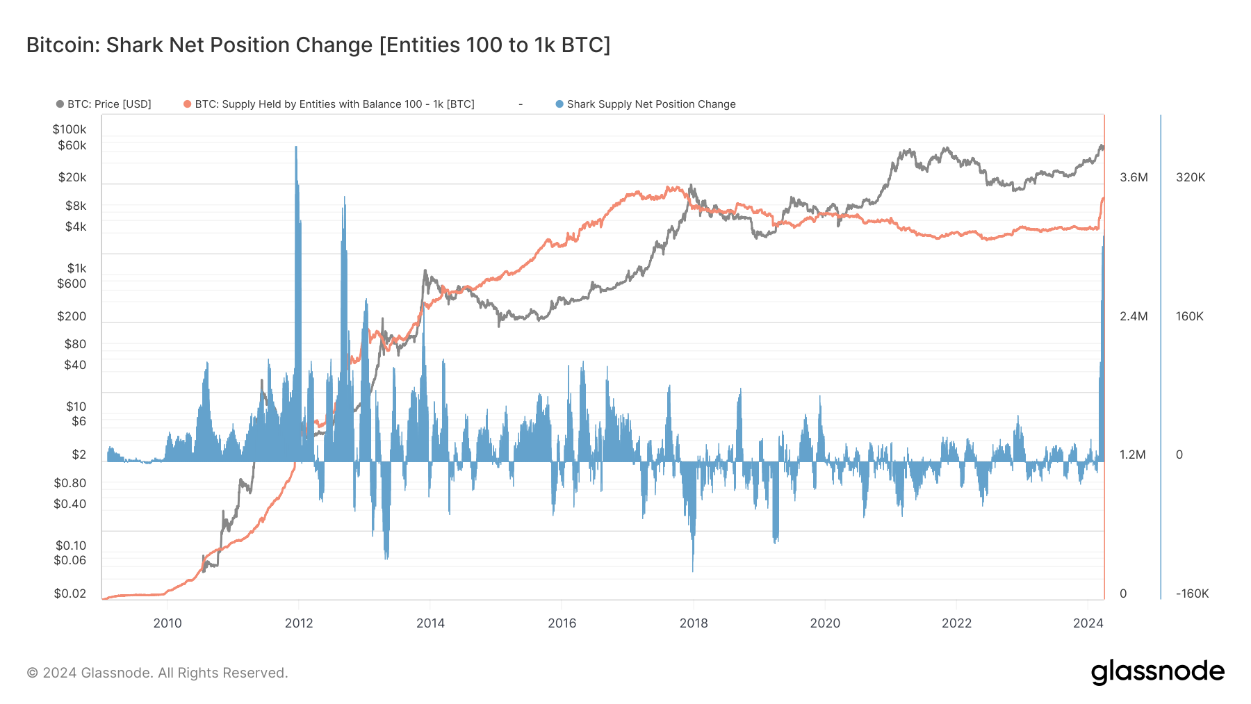Bitcoin Accumulation Surges Among ‘Shark’ Cohort