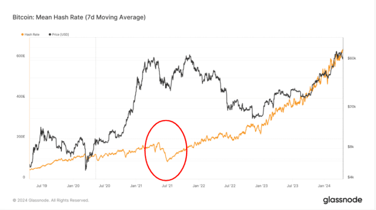 Bitcoin’s Resilience Tested: Price Up 577% Amid Pandemics, War