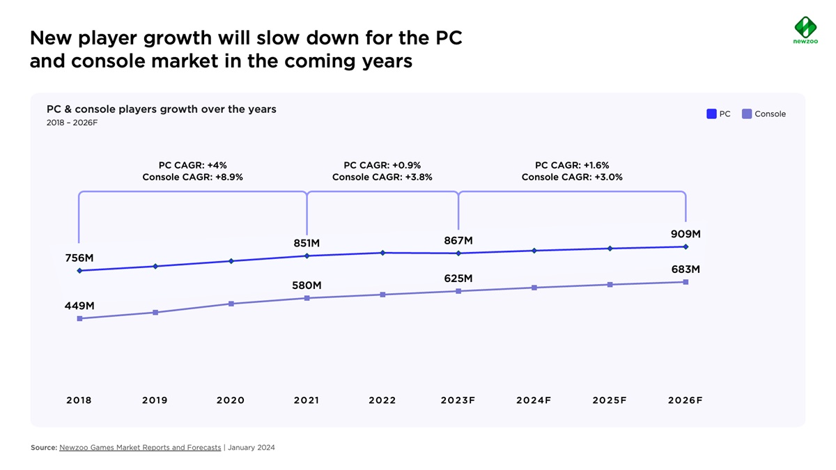 PC and Console Market: Growth in 2023