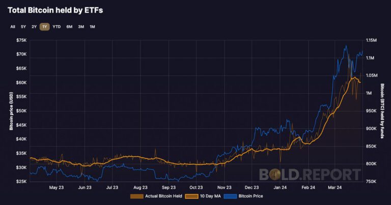 Bitcoin ETPs Hold Over 1 Million BTC