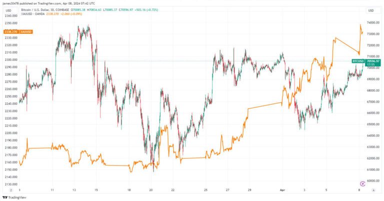 Bitcoin Dominance Remains Strong Amid Economic Uncertainty
