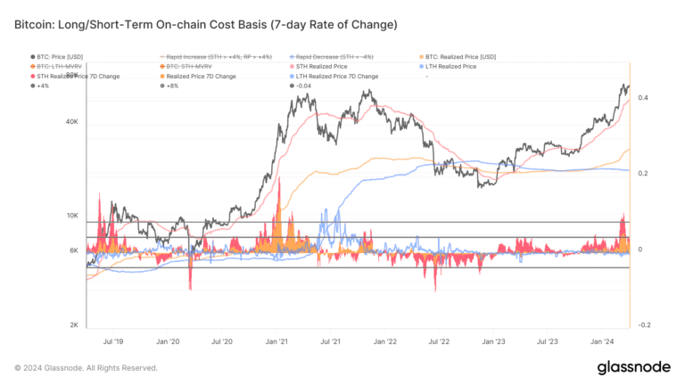 Bitcoin’s Bullish Swing with Record Short-Term Holder Realized Price