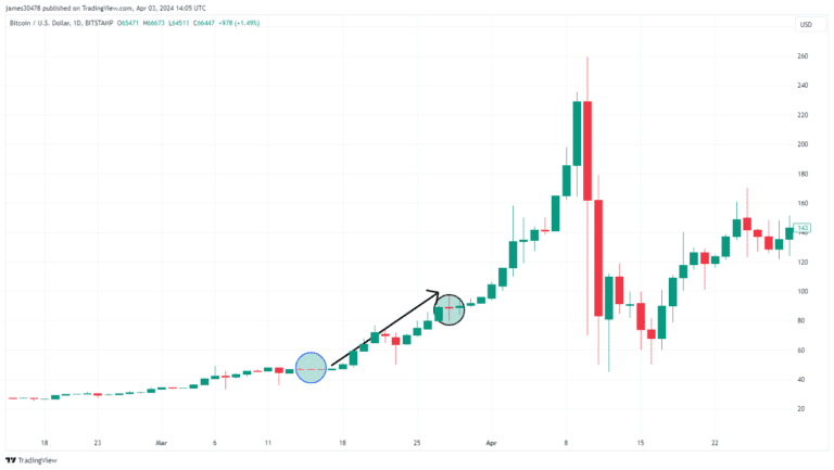 Bitcoin’s Rise During Cyprus Crisis: A Safe Haven.