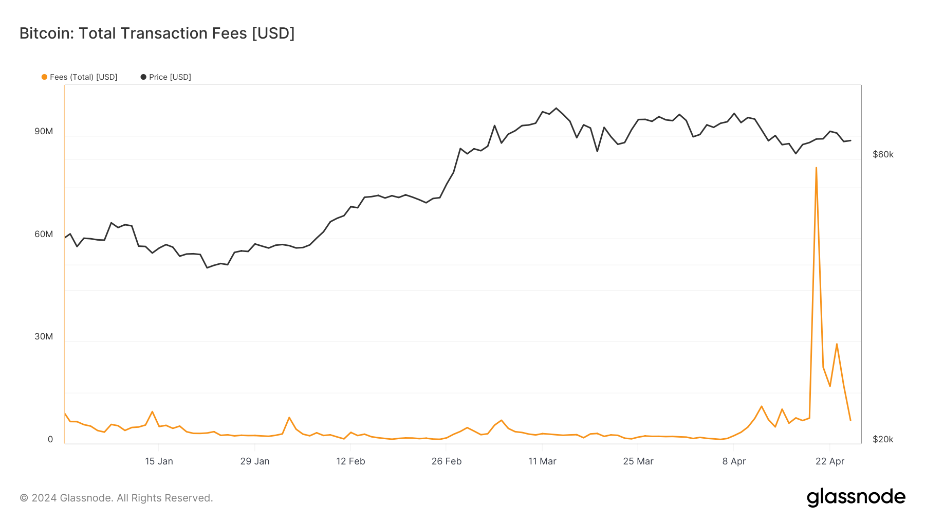 Bitcoin Halving Drives Surge in Miner Fees