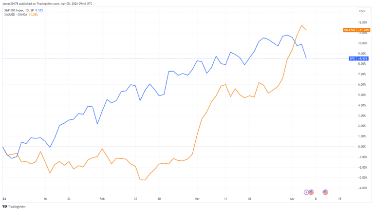 Gold Outperforms S&P 500 YTD Amid Economic Uncertainty