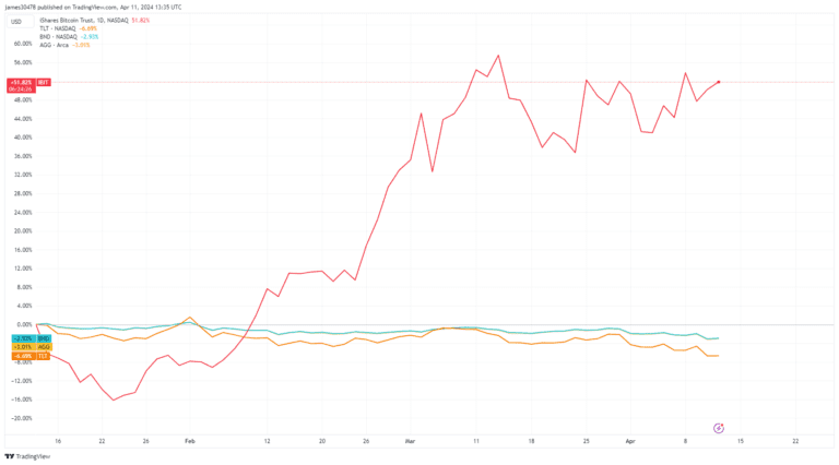 BlackRock’s iShares Bitcoin Trust (IBIT) Breaks Records