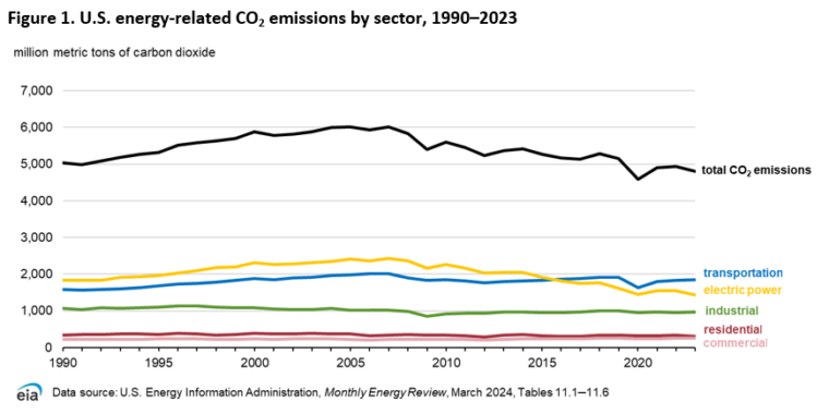 US Carbon Emissions Continue Slow Decline