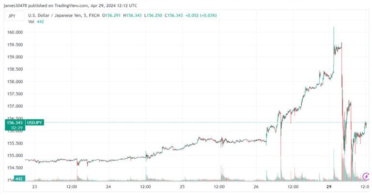 Japanese Yen Intervention Amid Alarming Freefall