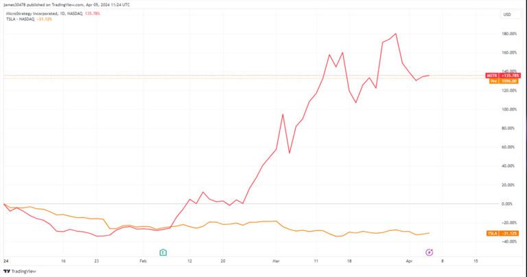 MicroStrategy’s Bitcoin Strategy Outperforms Tesla’s Investment