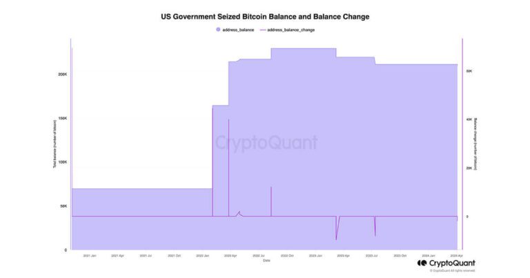 US Government Sells Bitcoin at Local Lows