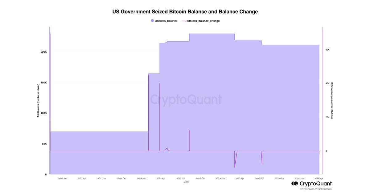 US Government Sells Bitcoin at Local Lows