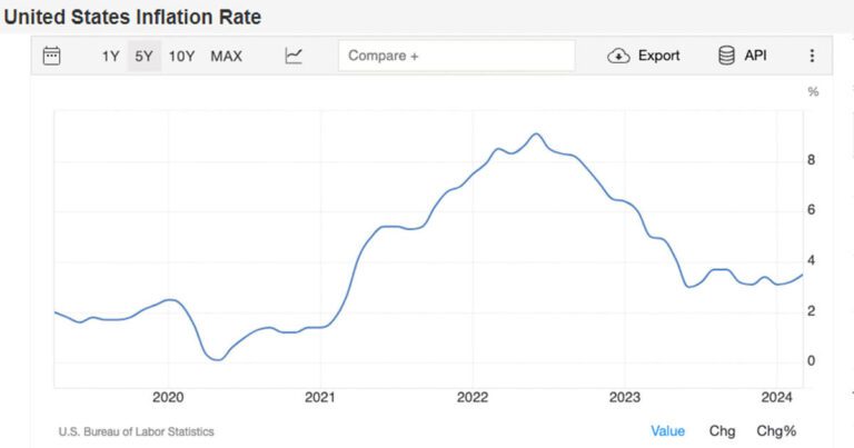 US Inflation Surprises Analysts at 3.5%