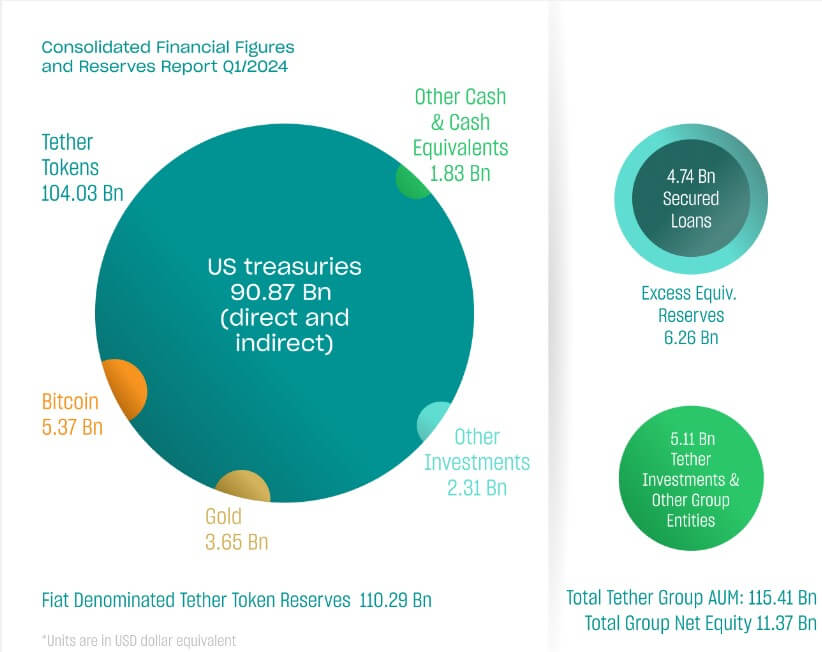 Tether Achieves $4.52 Billion Net Profit