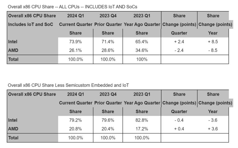 AMD Gains x86 Processor Market Share Over Intel
