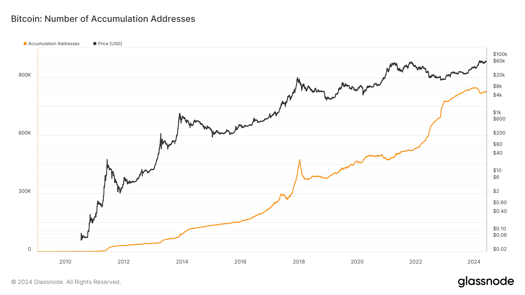 Bitcoin Accumulation Addresses on the Rise