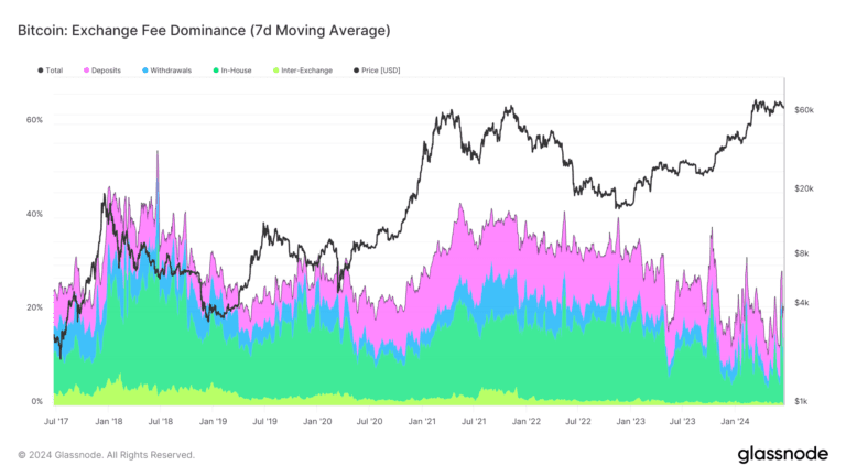Bitcoin’s Exchange Fee Dominance Analysis Bitcoin’s Exchange Fee Dominance Analysis