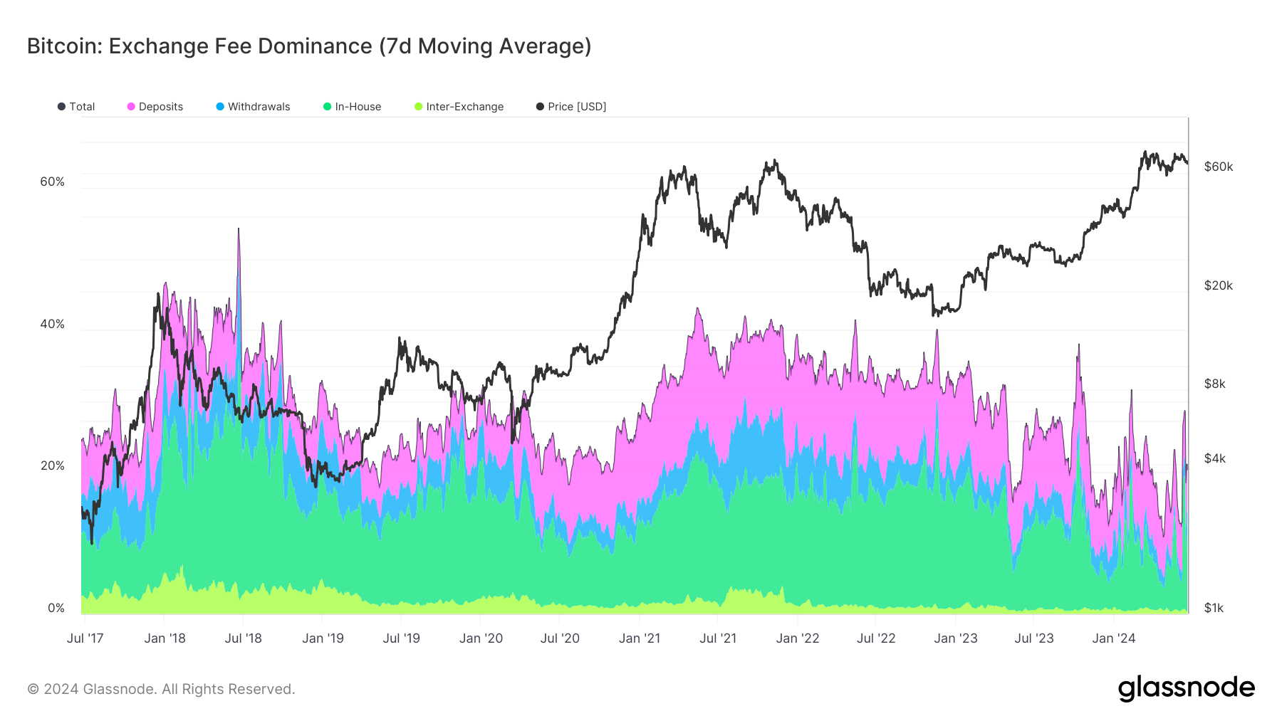 Bitcoin’s Exchange Fee Dominance Analysis